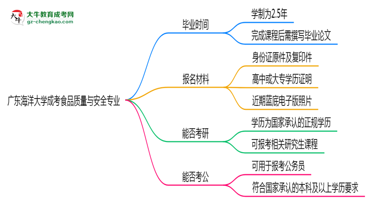 廣東海洋大學(xué)成考食品質(zhì)量與安全專業(yè)需多久完成并拿證？（2025年新）思維導(dǎo)圖