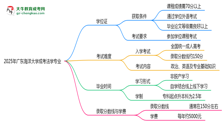 2025年廣東海洋大學(xué)成考法學(xué)專業(yè)能拿學(xué)位證嗎？思維導(dǎo)圖