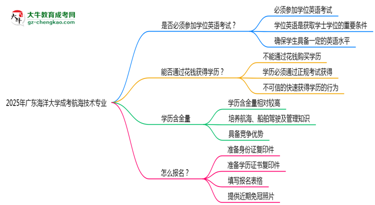 2025年廣東海洋大學成考航海技術(shù)專業(yè)要考學位英語嗎？思維導圖