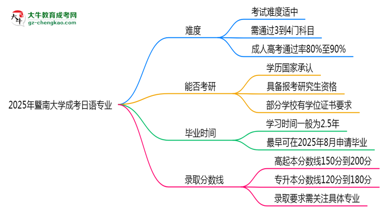 2025年暨南大學(xué)成考日語專業(yè)難不難？思維導(dǎo)圖