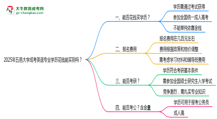 2025年五邑大學(xué)成考英語專業(yè)學(xué)歷花錢能買到嗎？思維導(dǎo)圖