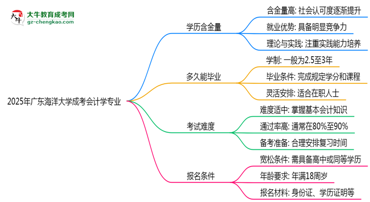 2025年廣東海洋大學成考會計學專業(yè)學歷的含金量怎么樣？思維導圖