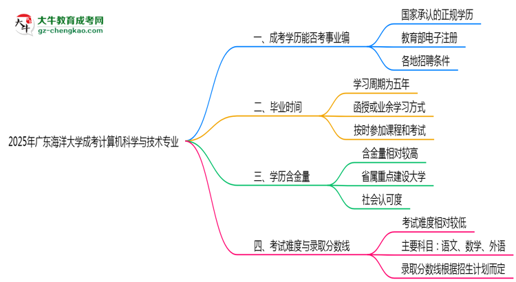 2025年廣東海洋大學成考計算機科學與技術專業(yè)能考事業(yè)編嗎？思維導圖