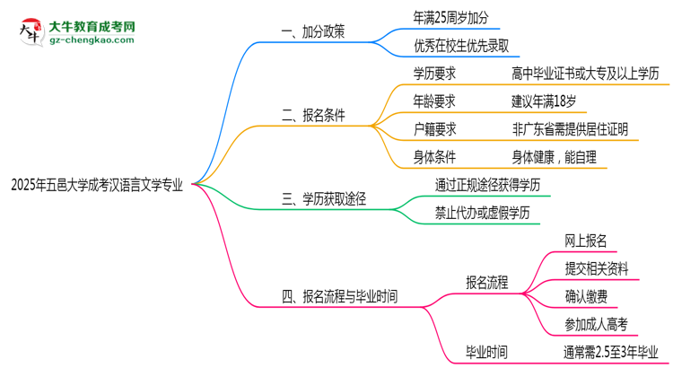 2025年五邑大學(xué)成考漢語言文學(xué)專業(yè)最新加分政策及條件思維導(dǎo)圖