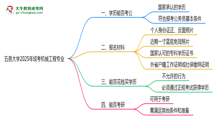 五邑大學(xué)2025年成考機(jī)械工程專(zhuān)業(yè)學(xué)歷能考公嗎？思維導(dǎo)圖