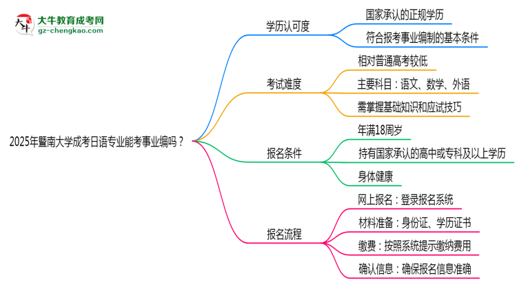 2025年暨南大學(xué)成考日語專業(yè)能考事業(yè)編嗎？思維導(dǎo)圖