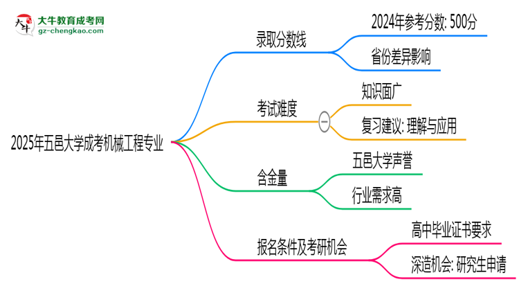 2025年五邑大學(xué)成考機(jī)械工程專業(yè)錄取分?jǐn)?shù)線是多少？思維導(dǎo)圖