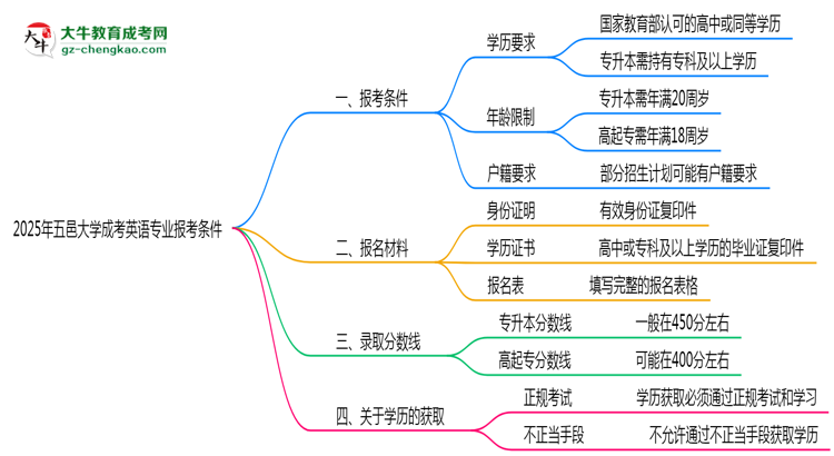 五邑大學(xué)2025年成考英語(yǔ)專業(yè)報(bào)考條件是什么思維導(dǎo)圖