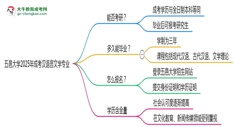 五邑大學(xué)2025年成考漢語言文學(xué)專業(yè)能考研究生嗎？思維導(dǎo)圖