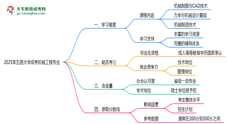 2025年五邑大學(xué)成考機(jī)械工程專業(yè)難不難？思維導(dǎo)圖