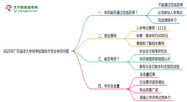 2025年廣東海洋大學(xué)成考航海技術(shù)專業(yè)學(xué)歷花錢能買到嗎？思維導(dǎo)圖