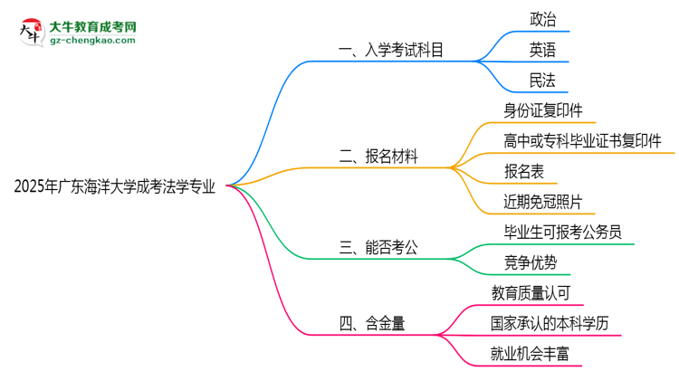 2025年廣東海洋大學(xué)成考法學(xué)專業(yè)入學(xué)考試科目有哪些？思維導(dǎo)圖