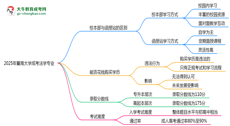 暨南大學(xué)2025年成考法學(xué)專業(yè)校本部和函授站哪個(gè)更好？思維導(dǎo)圖