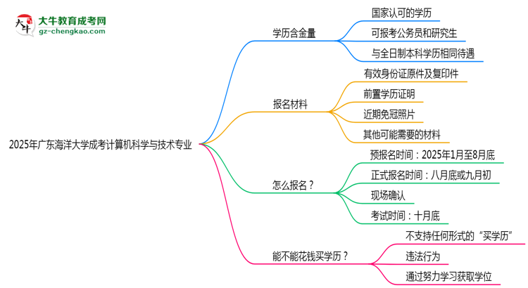 廣東海洋大學(xué)成考計(jì)算機(jī)科學(xué)與技術(shù)專業(yè)是全日制的嗎？（2025最新）思維導(dǎo)圖