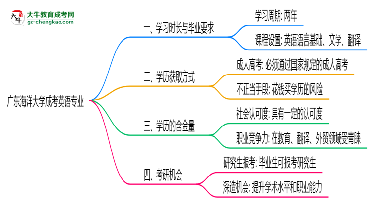 廣東海洋大學(xué)成考英語專業(yè)需多久完成并拿證？（2025年新）思維導(dǎo)圖