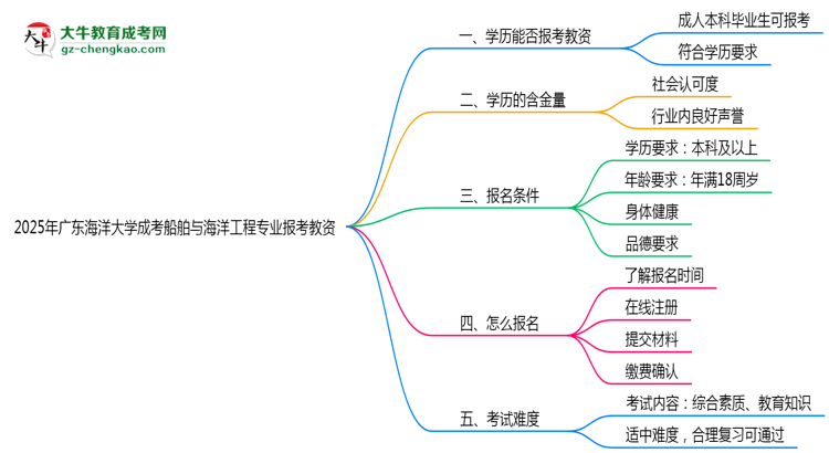 2025年廣東海洋大學(xué)成考船舶與海洋工程專業(yè)學(xué)歷能報(bào)考教資嗎？思維導(dǎo)圖