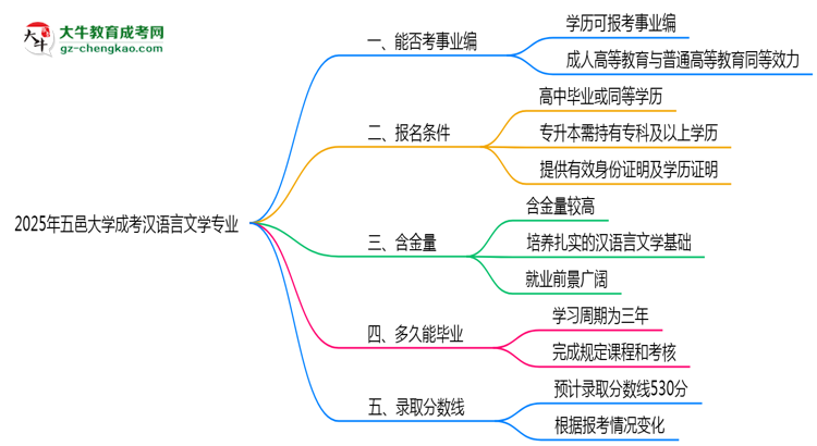 2025年五邑大學(xué)成考漢語(yǔ)言文學(xué)專業(yè)能考事業(yè)編嗎？思維導(dǎo)圖