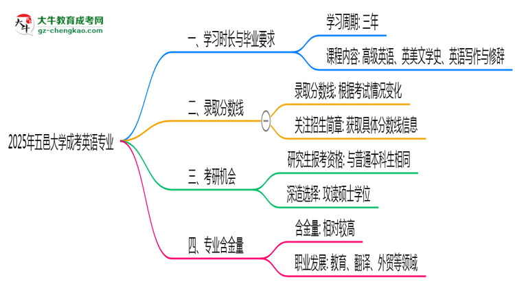 五邑大學(xué)成考英語專業(yè)需多久完成并拿證？（2025年新）思維導(dǎo)圖