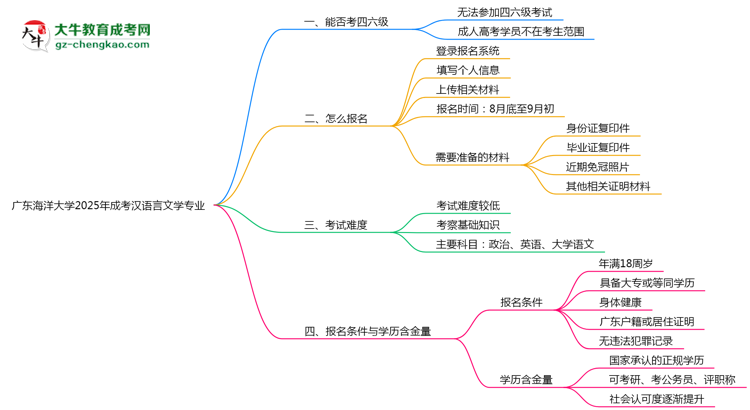 廣東海洋大學2025年成考漢語言文學專業(yè)生可不可以考四六級？思維導圖