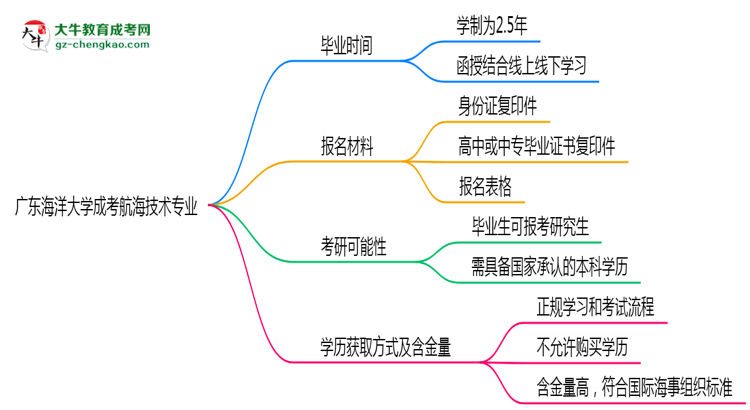 廣東海洋大學成考航海技術專業(yè)需多久完成并拿證？（2025年新）思維導圖