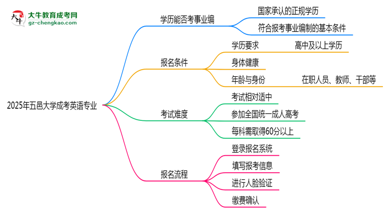 2025年五邑大學(xué)成考英語專業(yè)能考事業(yè)編嗎？思維導(dǎo)圖