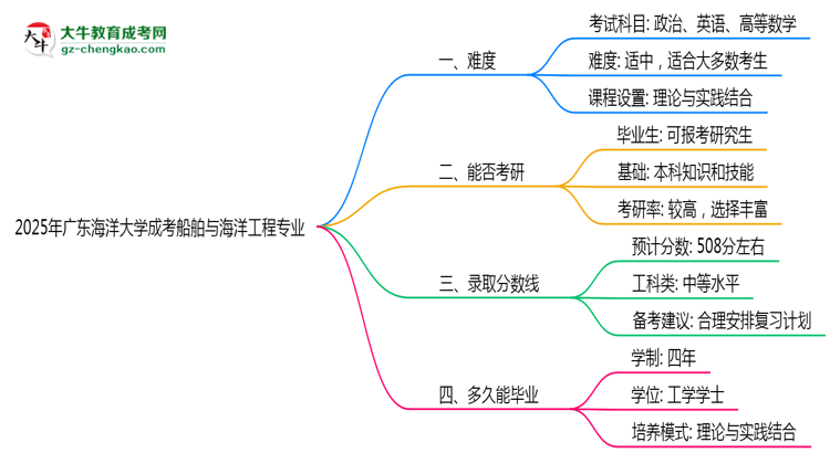 2025年廣東海洋大學(xué)成考船舶與海洋工程專業(yè)難不難？思維導(dǎo)圖