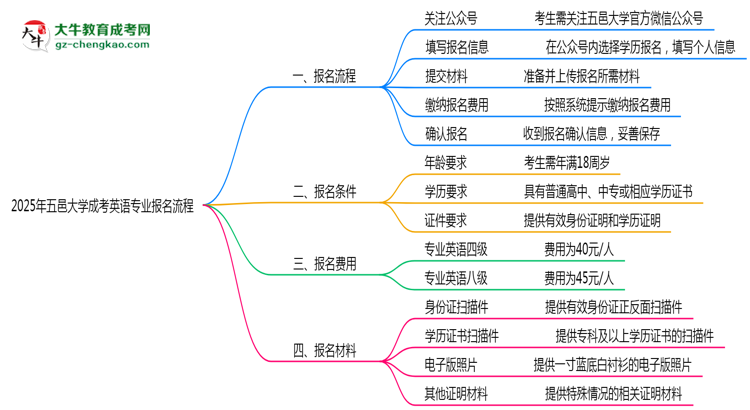 五邑大學(xué)成考英語專業(yè)2025年報名流程思維導(dǎo)圖