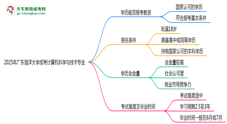 2025年廣東海洋大學(xué)成考計算機科學(xué)與技術(shù)專業(yè)學(xué)歷能報考教資嗎？思維導(dǎo)圖