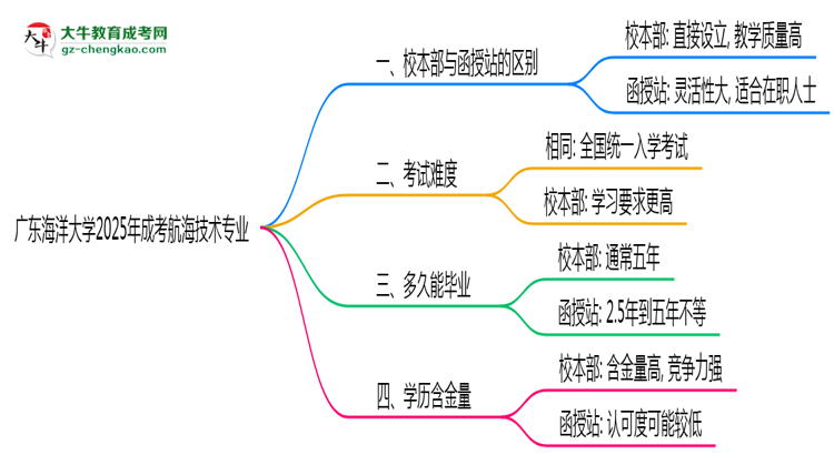 廣東海洋大學(xué)2025年成考航海技術(shù)專(zhuān)業(yè)校本部和函授站哪個(gè)更好？思維導(dǎo)圖