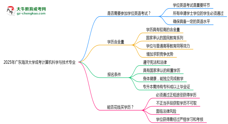 2025年廣東海洋大學(xué)成考計(jì)算機(jī)科學(xué)與技術(shù)專業(yè)要考學(xué)位英語(yǔ)嗎？思維導(dǎo)圖