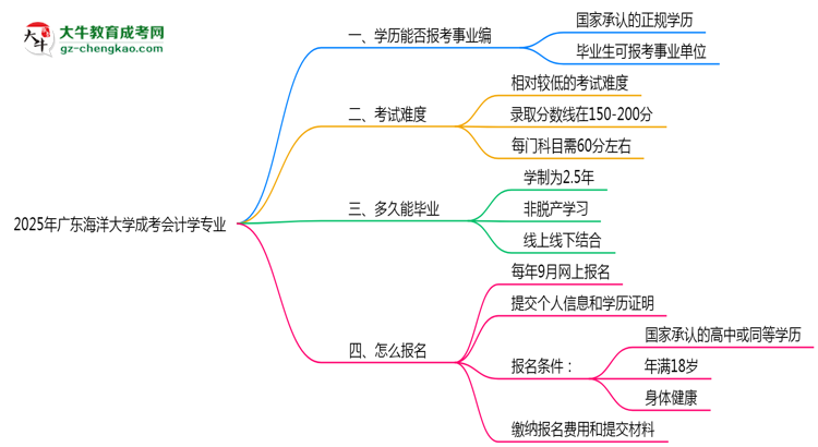 2025年廣東海洋大學(xué)成考會計學(xué)專業(yè)能考事業(yè)編嗎？思維導(dǎo)圖