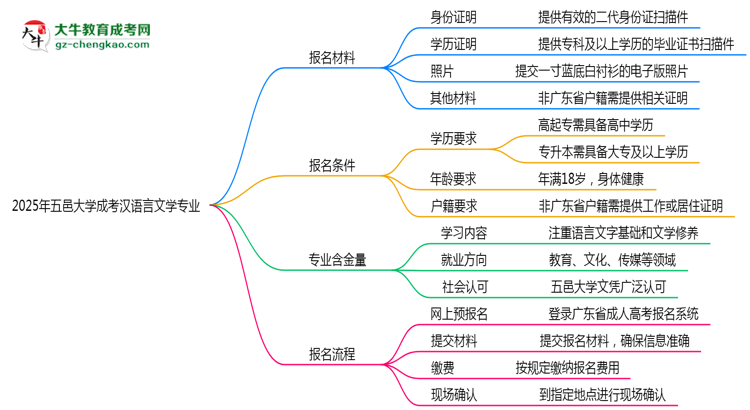 2025年五邑大學(xué)成考漢語言文學(xué)專業(yè)報名材料需要什么？思維導(dǎo)圖