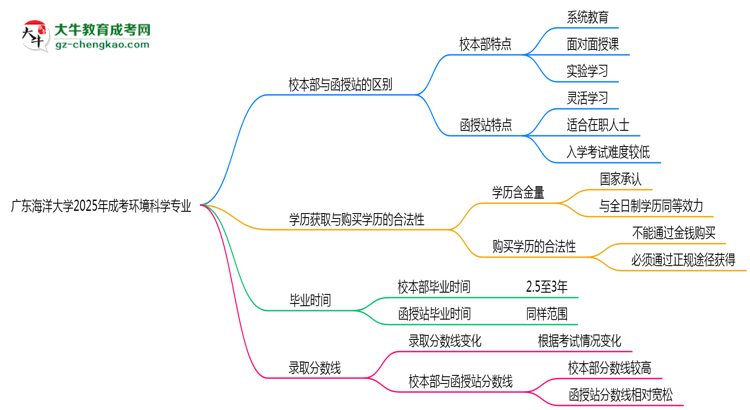 廣東海洋大學2025年成考環(huán)境科學專業(yè)校本部和函授站哪個更好？思維導圖