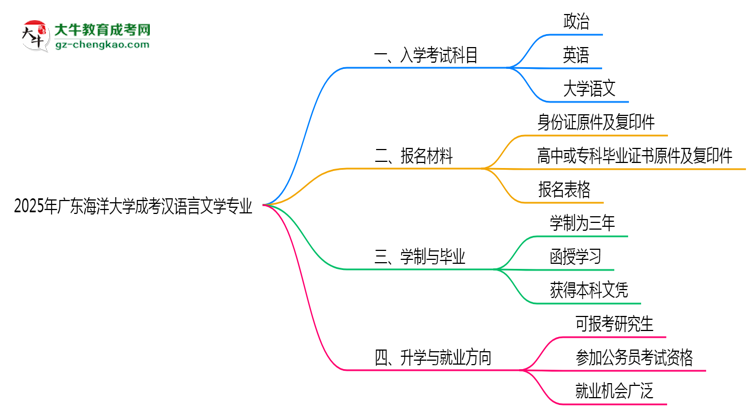 2025年廣東海洋大學(xué)成考漢語(yǔ)言文學(xué)專業(yè)入學(xué)考試科目有哪些？思維導(dǎo)圖