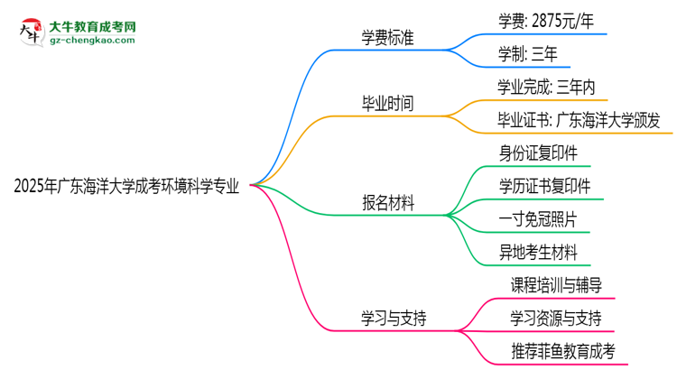 2025年廣東海洋大學(xué)成考環(huán)境科學(xué)專業(yè)最新學(xué)費標(biāo)準(zhǔn)多少思維導(dǎo)圖