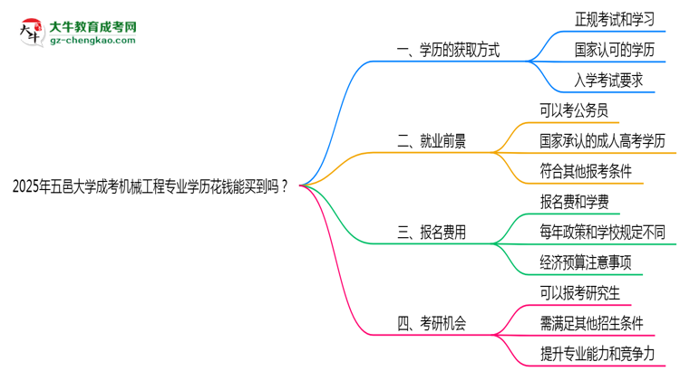 2025年五邑大學(xué)成考機(jī)械工程專業(yè)學(xué)歷花錢能買到嗎？思維導(dǎo)圖