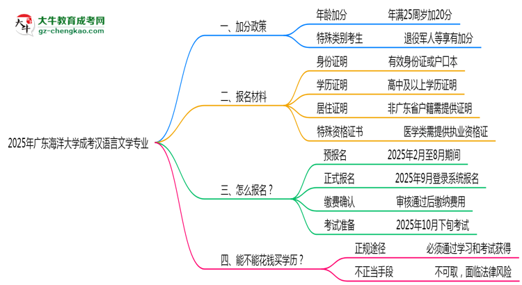 2025年廣東海洋大學(xué)成考漢語言文學(xué)專業(yè)最新加分政策及條件思維導(dǎo)圖