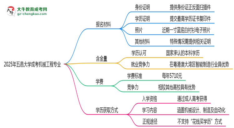 2025年五邑大學成考機械工程專業(yè)報名材料需要什么？思維導圖