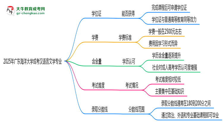 2025年廣東海洋大學(xué)成考漢語言文學(xué)專業(yè)能拿學(xué)位證嗎？