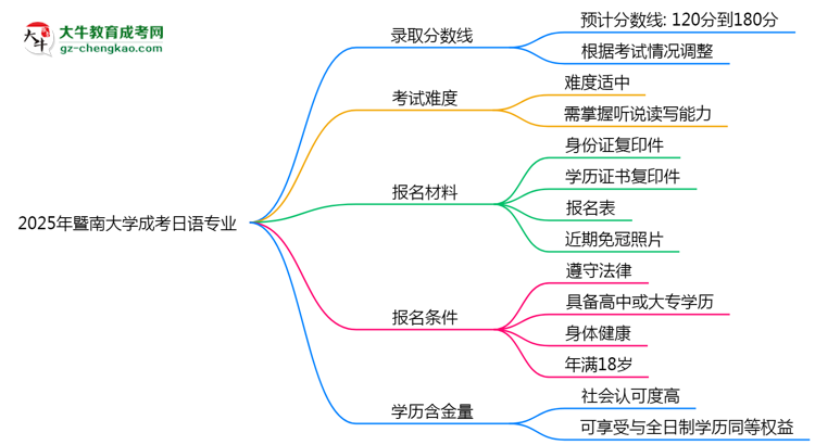 2025年暨南大學(xué)成考日語專業(yè)錄取分數(shù)線是多少？思維導(dǎo)圖