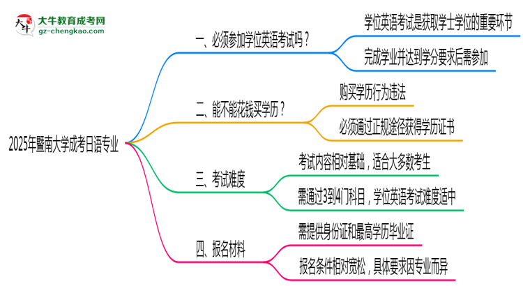 2025年暨南大學成考日語專業(yè)要考學位英語嗎？思維導圖