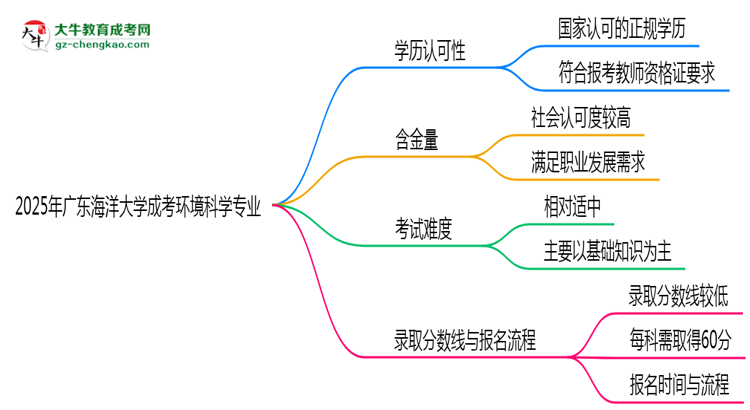 2025年廣東海洋大學(xué)成考環(huán)境科學(xué)專業(yè)學(xué)歷能報(bào)考教資嗎？思維導(dǎo)圖