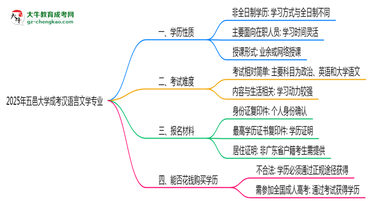 五邑大學(xué)成考漢語言文學(xué)專業(yè)是全日制的嗎？（2025最新）思維導(dǎo)圖