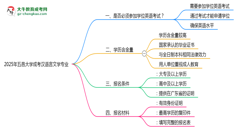 2025年五邑大學成考漢語言文學專業(yè)要考學位英語嗎？思維導圖