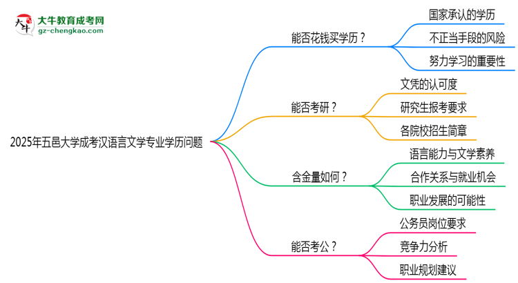 2025年五邑大學(xué)成考漢語言文學(xué)專業(yè)學(xué)歷花錢能買到嗎？思維導(dǎo)圖