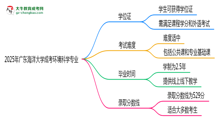 2025年廣東海洋大學成考環(huán)境科學專業(yè)能拿學位證嗎？思維導圖