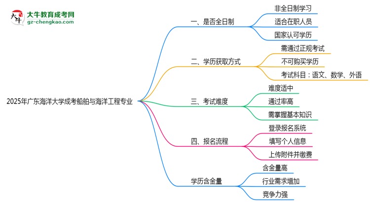 廣東海洋大學(xué)成考船舶與海洋工程專業(yè)是全日制的嗎？（2025最新）思維導(dǎo)圖