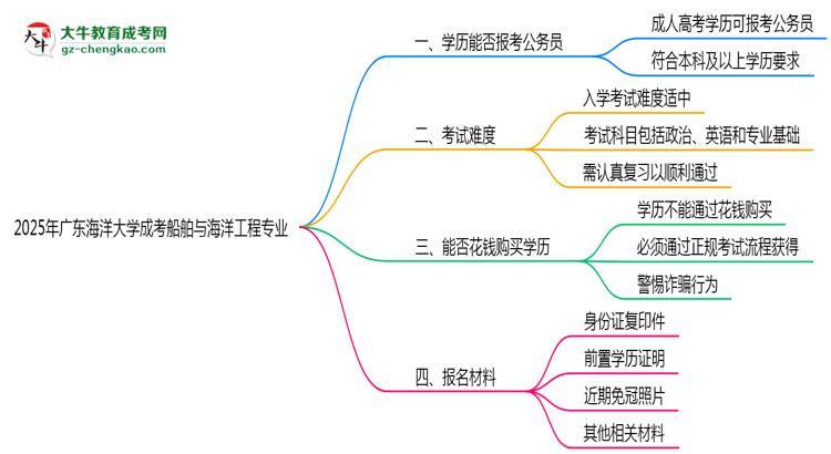 廣東海洋大學2025年成考船舶與海洋工程專業(yè)學歷能考公嗎？思維導(dǎo)圖