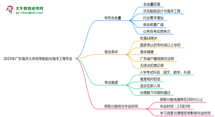 2025年廣東海洋大學(xué)成考船舶與海洋工程專業(yè)學(xué)歷的含金量怎么樣？思維導(dǎo)圖