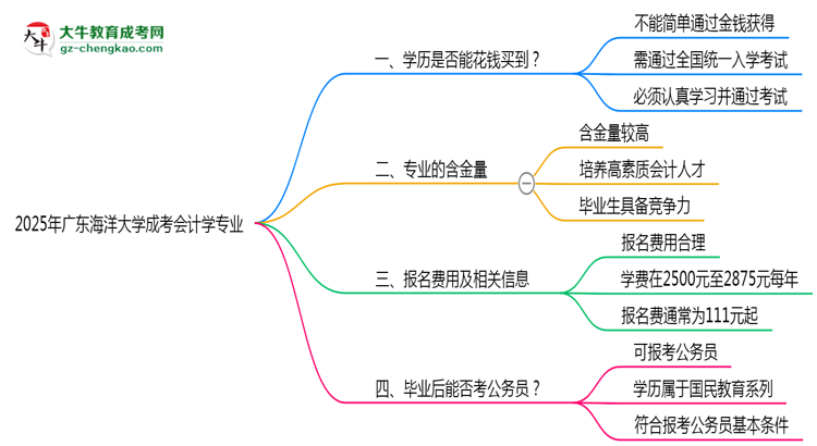 2025年廣東海洋大學(xué)成考會(huì)計(jì)學(xué)專業(yè)學(xué)歷花錢能買到嗎？思維導(dǎo)圖